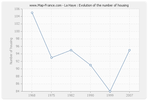 La Haye : Evolution of the number of housing
